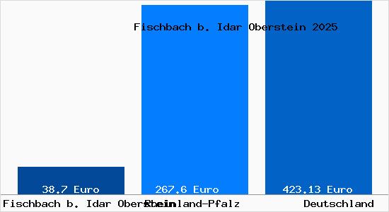 Aktueller Bodenrichtwert in Fischbach b. Idar Oberstein b. Idar-Oberstein