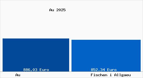 Aktueller Bodenrichtwert in Fischen i Allgaeu Au