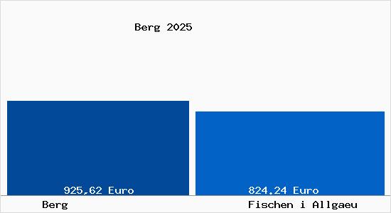 Aktueller Bodenrichtwert in Fischen i Allgaeu Berg