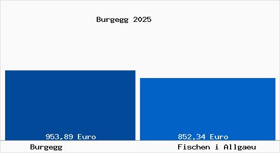 Aktueller Bodenrichtwert in Fischen i Allgaeu Burgegg