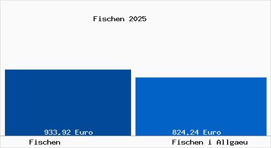 Aktueller Bodenrichtwert in Fischen i Allgaeu Fischen