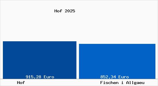 Aktueller Bodenrichtwert in Fischen i Allgaeu Hof