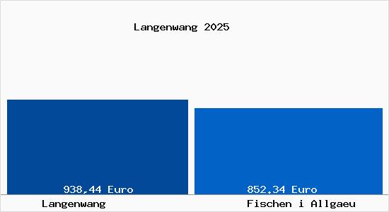 Aktueller Bodenrichtwert in Fischen i Allgaeu Langenwang