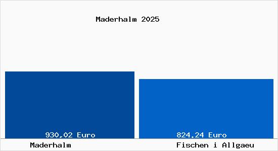 Aktueller Bodenrichtwert in Fischen i Allgaeu Maderhalm