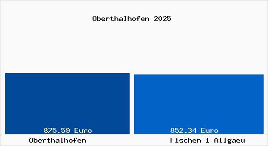 Aktueller Bodenrichtwert in Fischen i Allgaeu Oberthalhofen