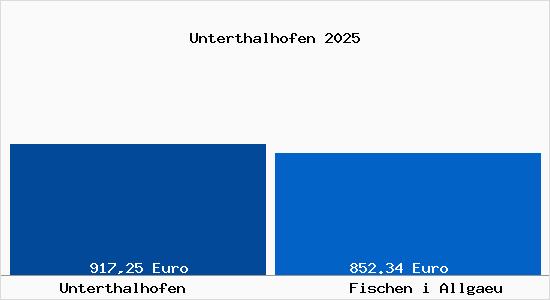 Aktueller Bodenrichtwert in Fischen i Allgaeu Unterthalhofen