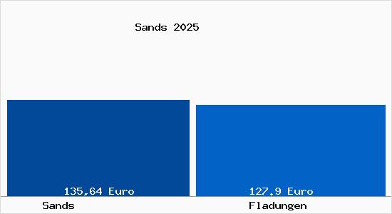 Aktueller Bodenrichtwert in Fladungen Sands