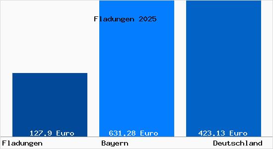 Aktueller Bodenrichtwert in Fladungen