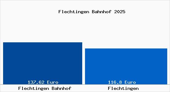 Aktueller Bodenrichtwert in Flechtingen Flechtingen Bahnhof
