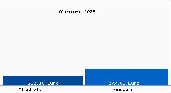 Aktueller Bodenrichtwert in Flensburg Altstadt