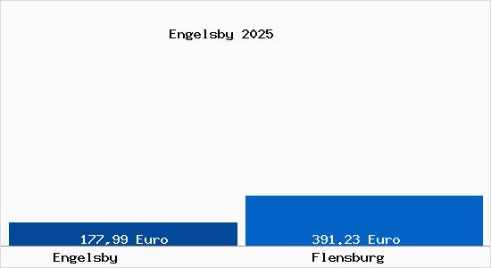 Aktueller Bodenrichtwert in Flensburg Engelsby