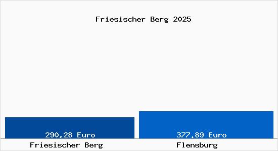 Aktueller Bodenrichtwert in Flensburg Friesischer Berg