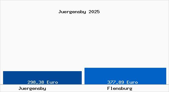 Aktueller Bodenrichtwert in Flensburg Jürgensby
