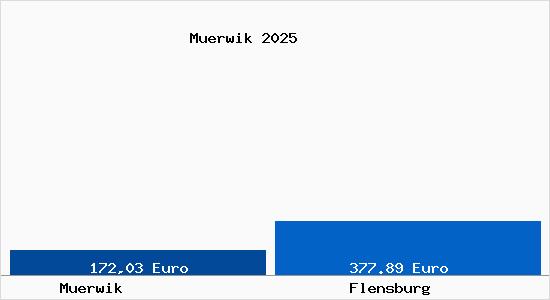 Aktueller Bodenrichtwert in Flensburg Mürwik