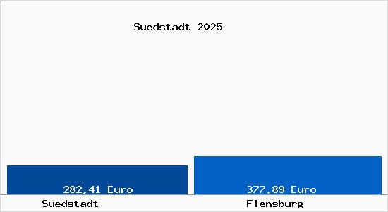 Aktueller Bodenrichtwert in Flensburg Südstadt