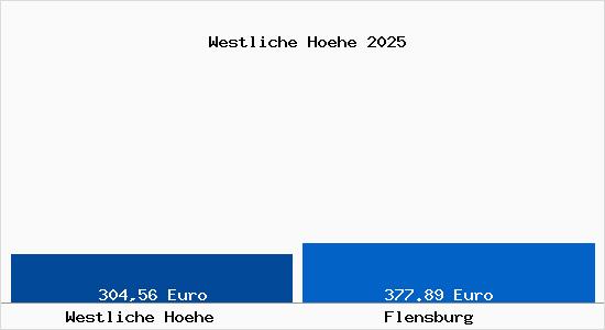Aktueller Bodenrichtwert in Flensburg Westliche Höhe
