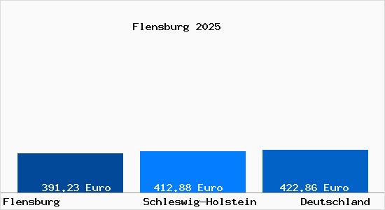 Aktueller Bodenrichtwert in Flensburg