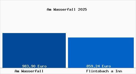 Aktueller Bodenrichtwert in Flintsbach a Inn Am Wasserfall