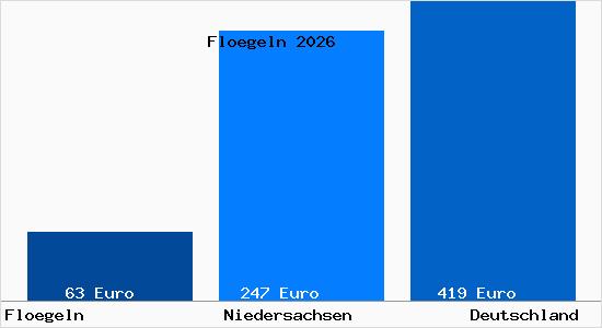 Aktueller Bodenrichtwert in Floegeln