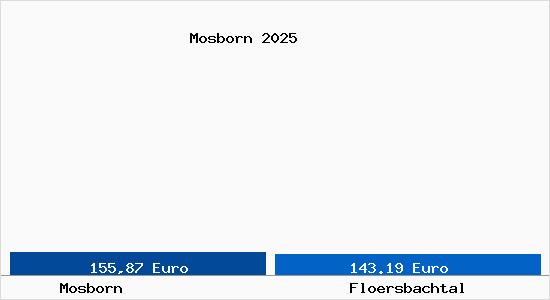 Aktueller Bodenrichtwert in Fl&ouml;rsbachtal Mosborn