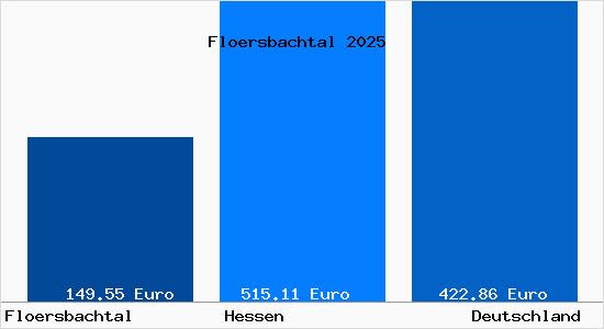 Aktueller Bodenrichtwert in Fl&ouml;rsbachtal