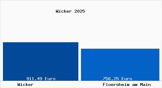 Aktueller Bodenrichtwert in Fl&ouml;rsheim am Main Wicker