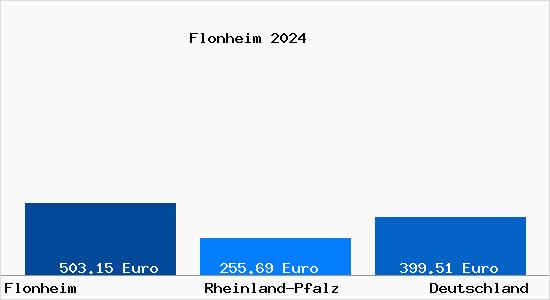 Aktueller Bodenrichtwert in Flonheim