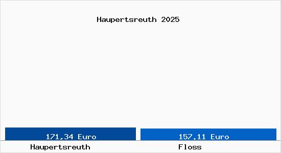 Aktueller Bodenrichtwert in Flo&szlig; (Oberpfalz) Haupertsreuth