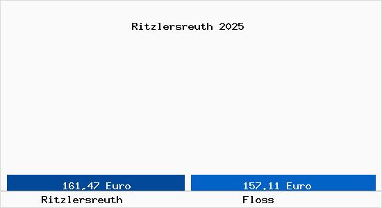 Aktueller Bodenrichtwert in Flo&szlig; (Oberpfalz) Ritzlersreuth