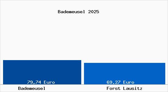 Aktueller Bodenrichtwert in Forst Lausitz Bademeusel
