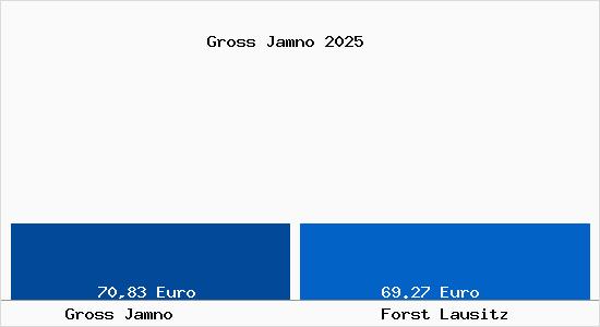 Aktueller Bodenrichtwert in Forst Lausitz Gross Jamno