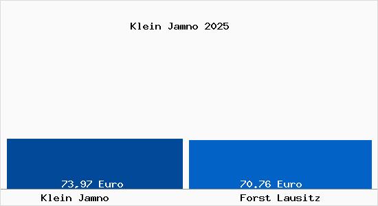 Aktueller Bodenrichtwert in Forst Lausitz Klein Jamno