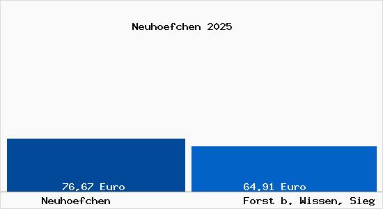 Aktueller Bodenrichtwert in Forst b. Wissen, Sieg Neuh&ouml;fchen
