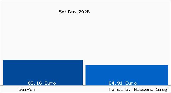 Aktueller Bodenrichtwert in Forst b. Wissen, Sieg Seifen