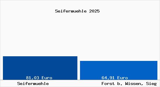 Aktueller Bodenrichtwert in Forst b. Wissen, Sieg Seiferm&uuml;hle
