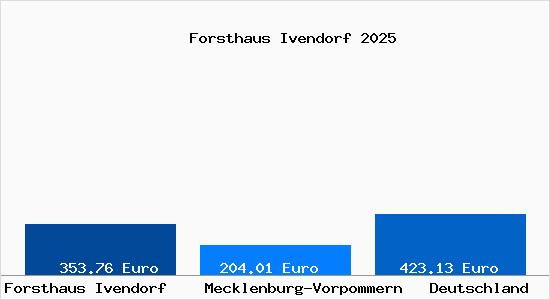 Aktueller Bodenrichtwert in Forsthaus Ivendorf