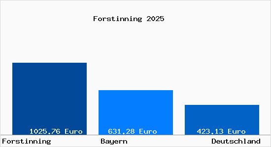 Aktueller Bodenrichtwert in Forstinning