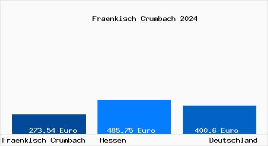 Aktueller Bodenrichtwert in Fraenkisch Crumbach