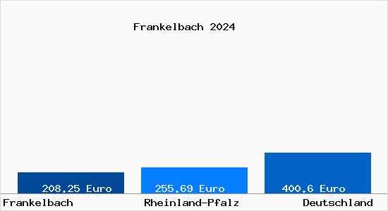 Aktueller Bodenrichtwert in Frankelbach