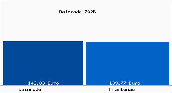 Aktueller Bodenrichtwert in Frankenau Dainrode