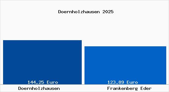 Aktueller Bodenrichtwert in Frankenberg Eder D&ouml;rnholzhausen