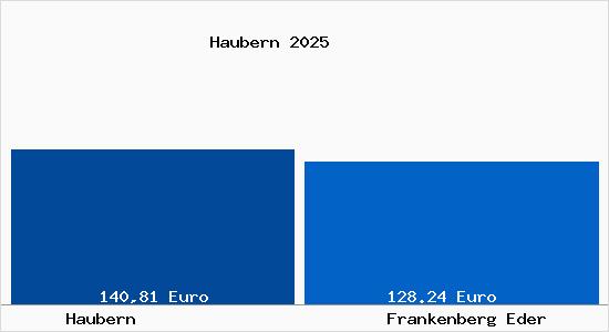 Aktueller Bodenrichtwert in Frankenberg Eder Haubern