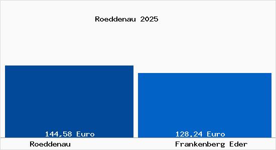 Aktueller Bodenrichtwert in Frankenberg Eder R&ouml;ddenau