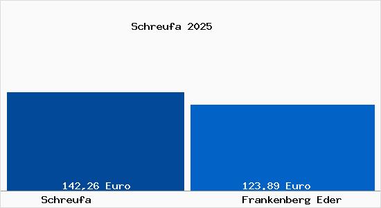 Aktueller Bodenrichtwert in Frankenberg Eder Schreufa
