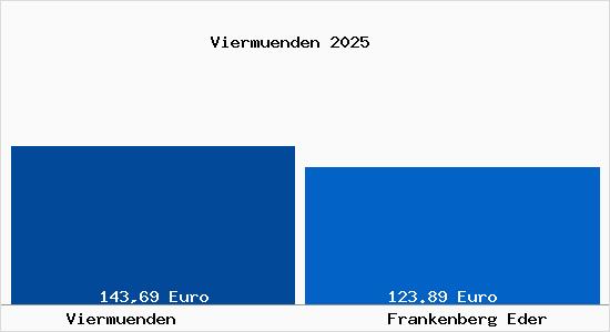 Aktueller Bodenrichtwert in Frankenberg Eder Vierm&uuml;nden