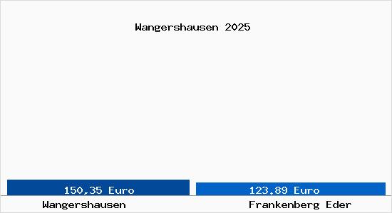 Aktueller Bodenrichtwert in Frankenberg Eder Wangershausen