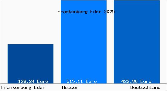 Aktueller Bodenrichtwert in Frankenberg Eder