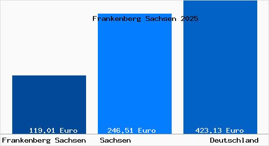 Aktueller Bodenrichtwert in Frankenberg Sachsen