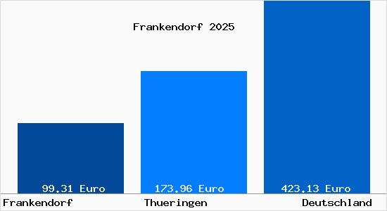 Aktueller Bodenrichtwert in Frankendorf b. Weimar, Thueringen