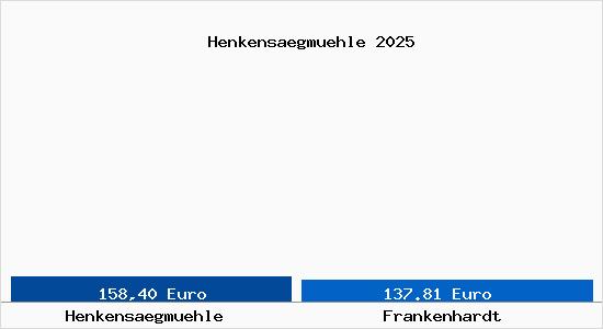 Aktueller Bodenrichtwert in Frankenhardt Henkens&auml;gm&uuml;hle